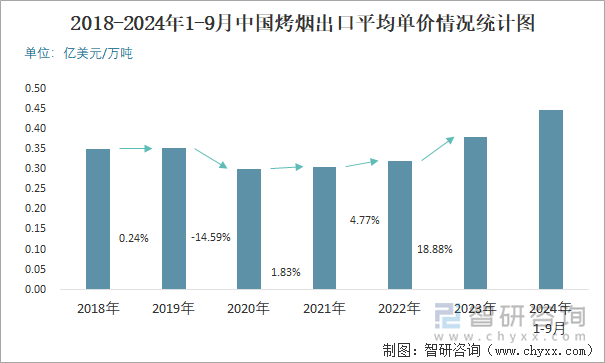 2018-2024年1-9月中国烤烟出口平均单价情况统计图