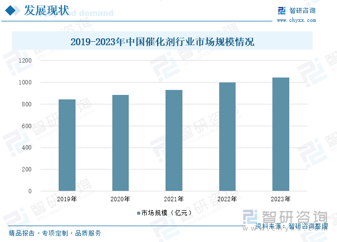 2019-2023年中国催化剂行业市场规模情况