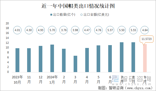 近一年中国帽类出口情况统计图