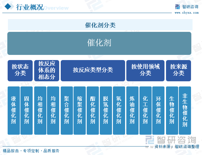 催化剂分类