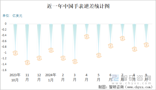 近一年中国手表逆差统计图