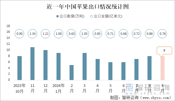 近一年中国苹果出口情况统计图