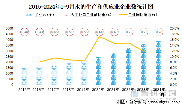 2015-2024年1-9月水的生产和供应业企业数统计图