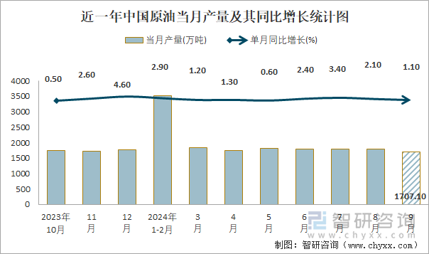 近一年中国原油当月产量及其同比增长统计图