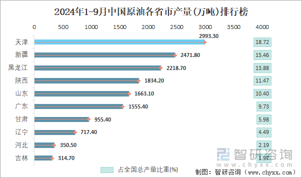 2024年1-9月中国原油各省市产量排行榜