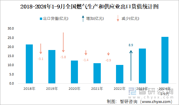 2018-2024年1-9月全国燃气生产和供应业出口货值统计图