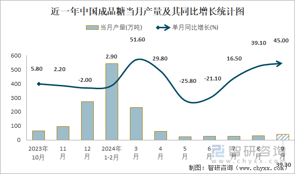 近一年中国成品糖当月产量及其同比增长统计图