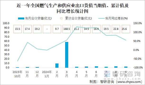 近一年全国燃气生产和供应业出口货值当期值、累计值及同比增长统计图