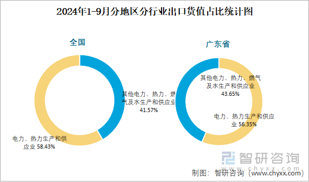 2024年1-9月分地区分行业出口货值占比统计图