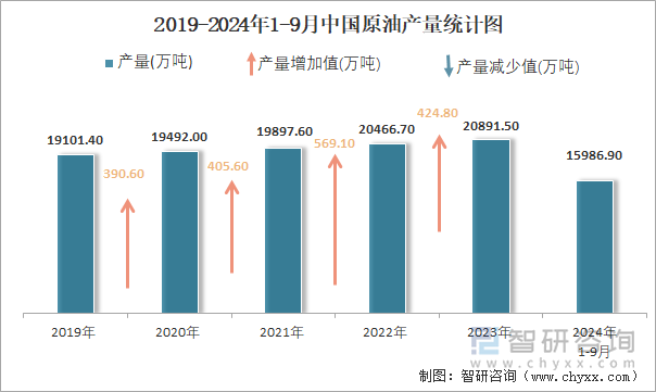 2019-2024年1-9月中国原油产量统计图