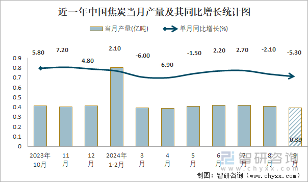 近一年中国焦炭当月产量及其同比增长统计图