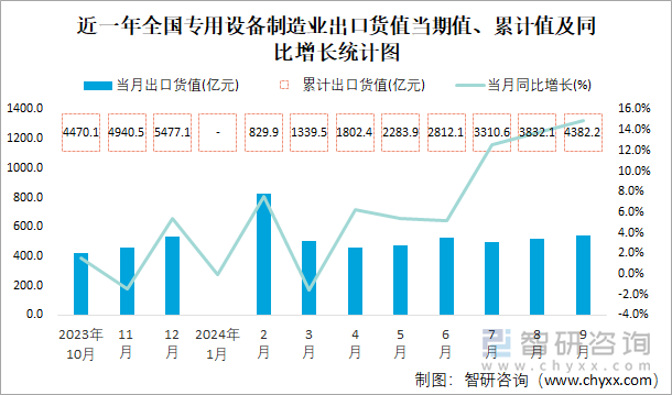 近一年全国专用设备制造业出口货值当期值、累计值及同比增长统计图