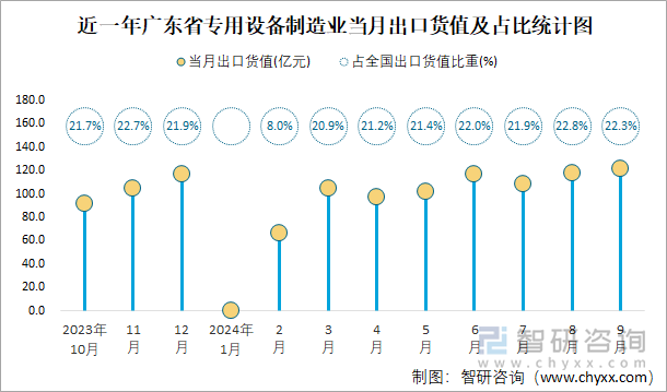 近一年广东省专用设备制造业当月出口货值及占比统计图