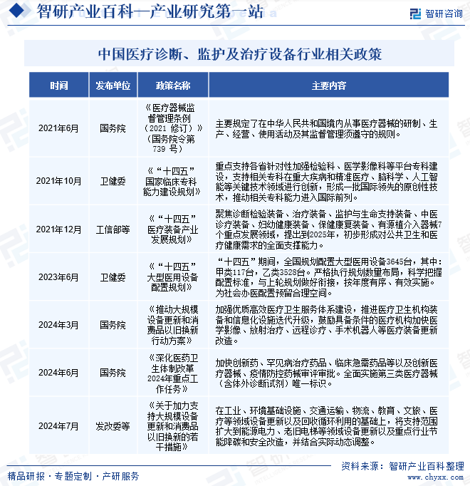 中国医疗诊断、监护及治疗设备行业相关政策