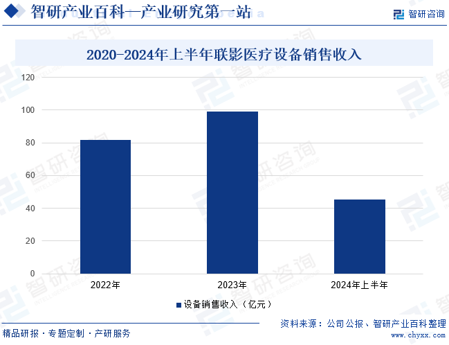 2022-2024年上半年联影医疗设备销售收入