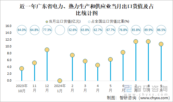 近一年广东省电力、热力生产和供应业当月出口货值及占比统计图