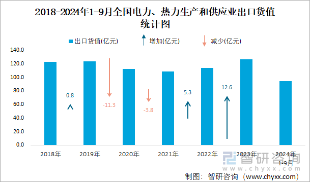 2018-2024年1-9月全国电力、热力生产和供应业出口货值统计图