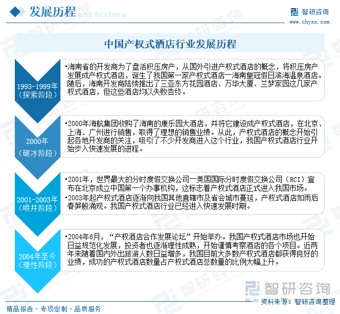 中国产权式酒店行业发展历程