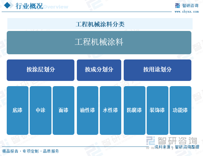 工程机械涂料分类