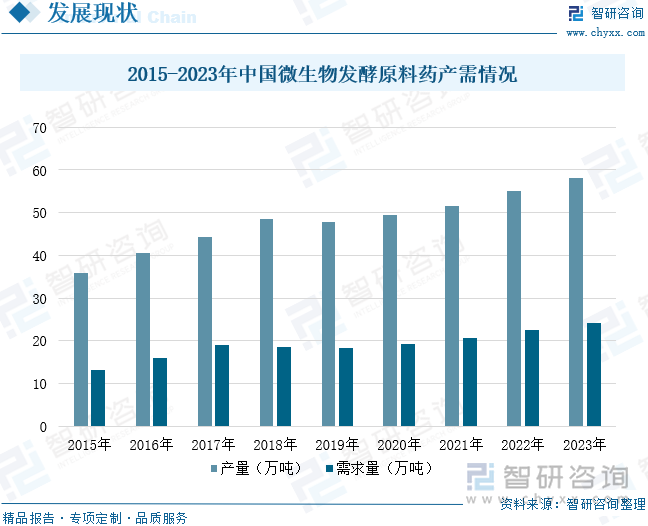 2015-2023年中国微生物发酵原料药产需情况