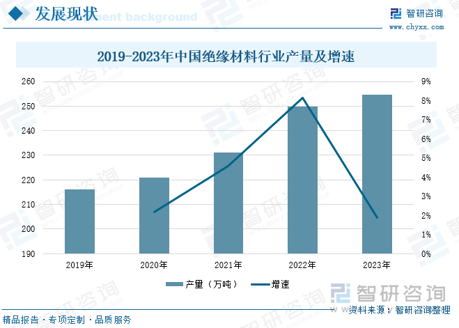 2019-2023年中国绝缘材料行业产量及增速