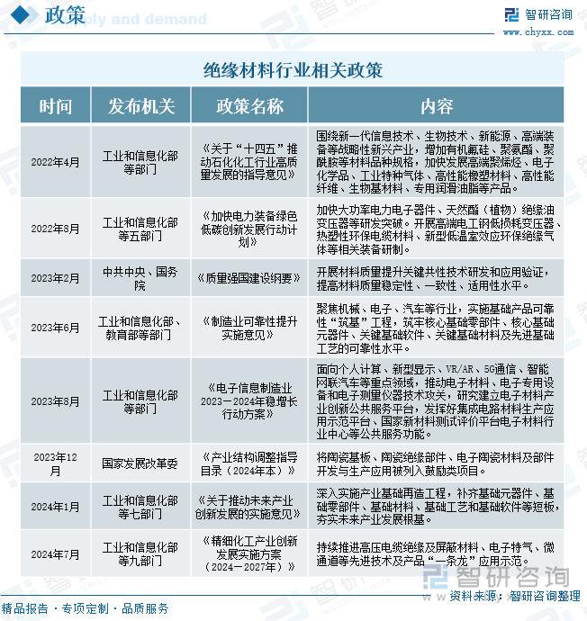 绝缘材料行业相关政策