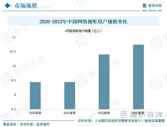 2020-2023年中国网络视听用户规模变化