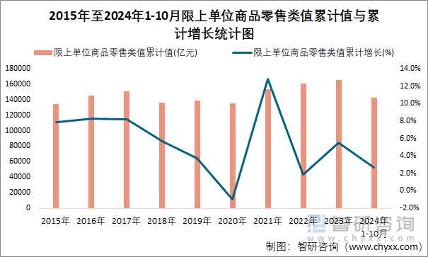 2015年至2024年1-10月限上单位商品零售类值累计值与累计增长统计图