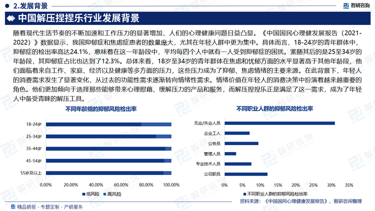 随着现代生活节奏的不断加速和工作压力的显著增加，人们的心理健康问题日益凸显。《中国国民心理健发展报告（2021-2022）》数据显示，我国抑郁症和焦虑症患者的数量庞大，尤其在年轻人群中更为集中。具体而言，18-24岁的青年群体中，抑郁症的检出率高达24.1%，意味着在这一年龄段中，平均每四个人中就有一人受到抑郁症的困扰。紧随其后的是25至34岁的年龄段，其抑郁症占比也达到了12.3%。总体来看，18岁至34岁的青年群体在焦虑和忧郁方面的水平显著高于其他年龄段，他们面临着来自工作、家庭、经济以及健康等多方面的压力，这些压力成为了抑郁、焦虑情绪的主要来源。在此背景下，年轻人的消费需求发生了显著变化，从过去的功能性需求逐渐转向情绪性需求。情绪价值在年轻人的消费决策中扮演着越来越重要的角色。他们更加倾向于选择那些能够带来心理慰藉、缓解压力的产品和服务，而解压捏捏乐正是满足了这一需求，成为了年轻人中备受青睐的解压工具。