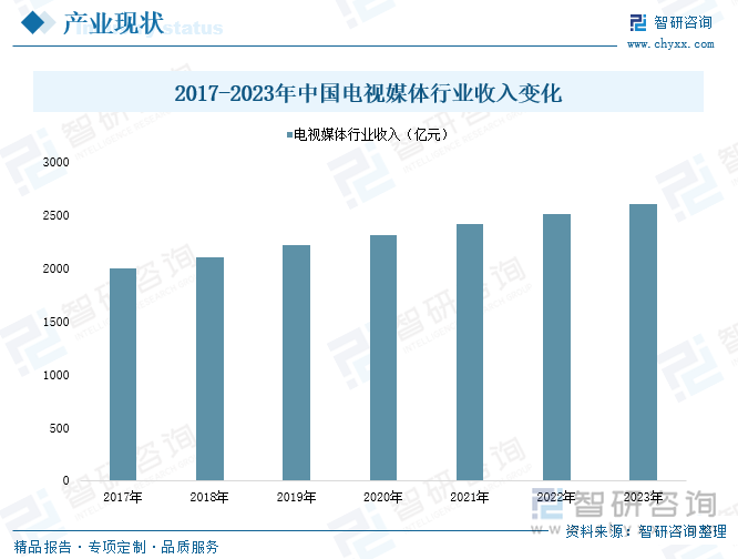 2017-2023年中国电视媒体行业收入变化