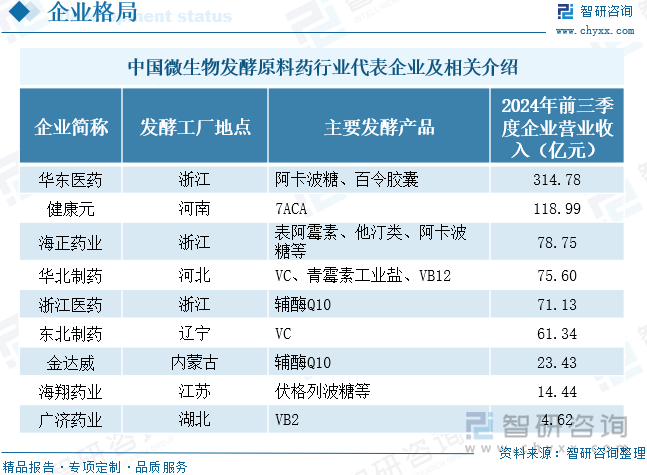 中国微生物发酵原料药行业代表企业及相关介绍