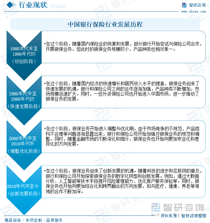 中国银行保险行业发展历程