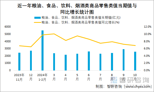 近一年粮油、食品、饮料、烟酒类商品零售类值当期值与同比增长统计图