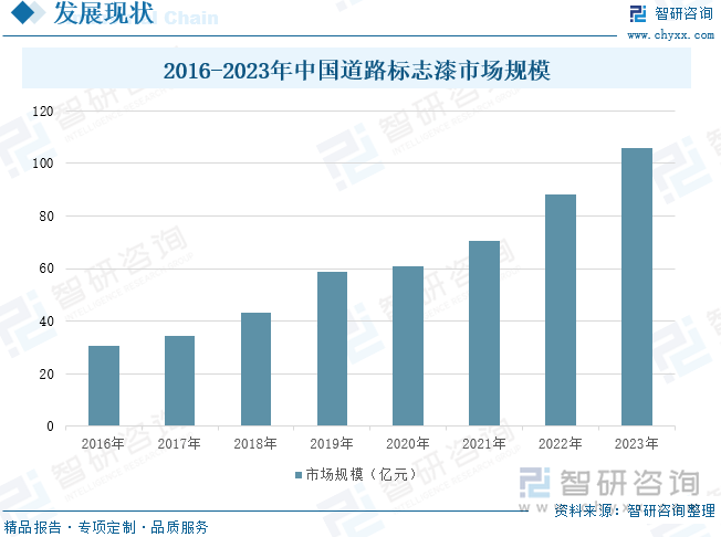 2016-2023年中国道路标志漆市场规模