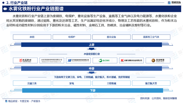 水雾化铁粉行业产业链上游为废钢铁、电弧炉、雾化设备等生产设备、液氨等工业气体以及电力能源等，水雾化铁粉企业将从其采购的废钢铁，通过熔炼、雾化及还原等工艺，生产出满足特定化学成分、物理及工艺性能的水雾化铁粉，作为粉末冶金材料或功能性材料分别应用于下游的粉末冶金、磁性材料、金刚石工具、热喷涂、冶金辅料及焊材等行业。