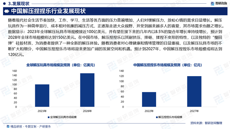 随着现代社会生活节奏加快，工作、学习、生活等各方面的压力普遍增加，人们对缓解压力、放松心情的需求日益增长。解压玩具作为一种简单易行、成本相对低廉的减压方式，正逐渐走进大众视野，并受到越来越多人的喜爱，其市场需求也随之增长。数据显示：2023年全球解压玩具市场规模接近100亿美元，并有望在接下来的几年内以8.5%的复合年增长率持续增长，预计到2028年全球市场规模将达到150亿美元。在中国市场，解压捏捏乐以其耐挤压、摔砸、揉捏不变形的特性，以及独特的“慢回弹”硅胶材质，为消费者提供了一种全新的解压体验。随着消费者对心理健康和情绪管理的日益重视，以及解压玩具市场的不断扩大和细分，中国解压捏捏乐市场将迎来更加广阔的发展空间和机遇。预计到2027年，中国解压捏捏乐市场规模或将达到120亿元。