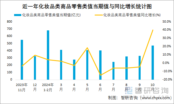 近一年化妆品类商品零售类值当期值与同比增长统计图