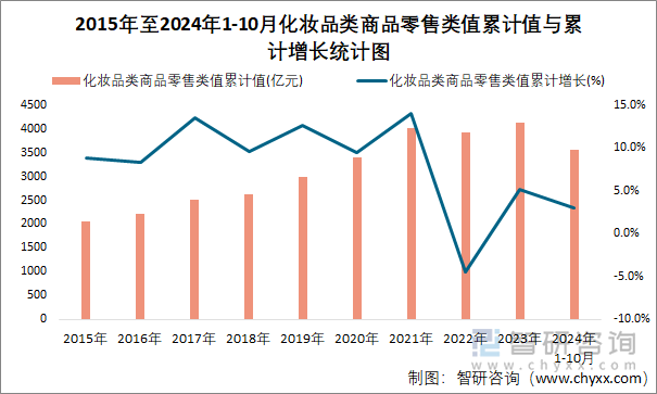 2015年至2024年1-10月化妆品类商品零售类值累计值与累计增长统计图