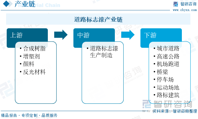 道路标志漆产业链