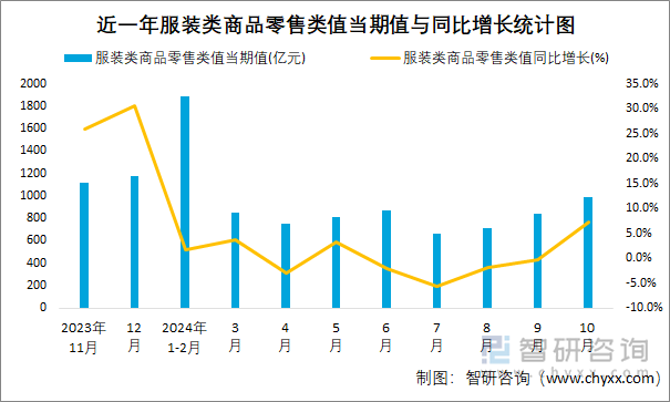 近一年服装类商品零售类值当期值与同比增长统计图