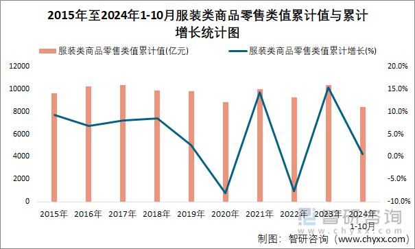 2015年至2024年1-10月服装类商品零售类值累计值与累计增长统计图