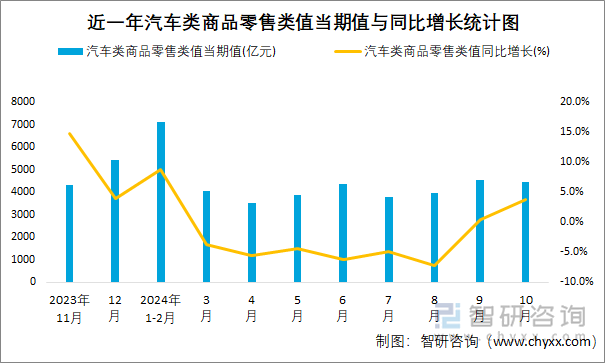 近一年汽车类商品零售类值当期值与同比增长统计图