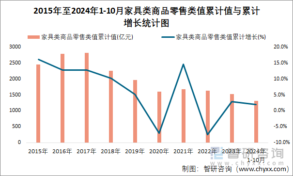 2015年至2024年1-10月家具类商品零售类值累计值与累计增长统计图