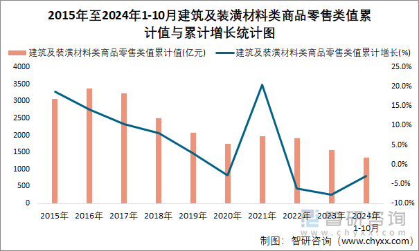 2015年至2024年1-10月建筑及装潢材料类商品零售类值累计值与累计增长统计图