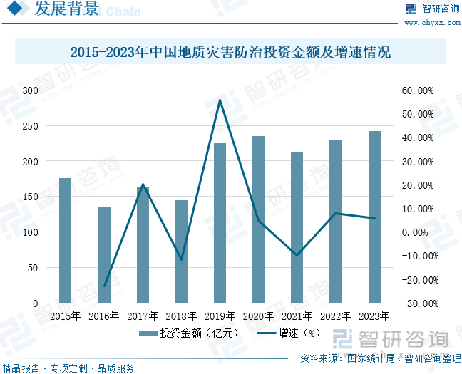 2015-2023年中国地质灾害防治投资金额及增速情况