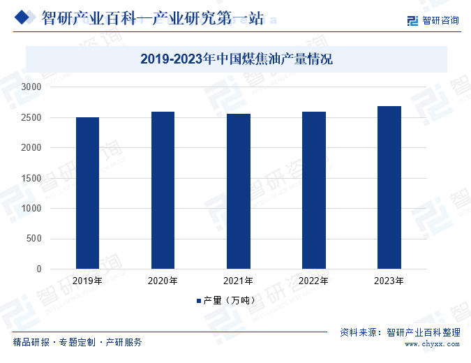 2019-2023年中国煤焦油产量情况