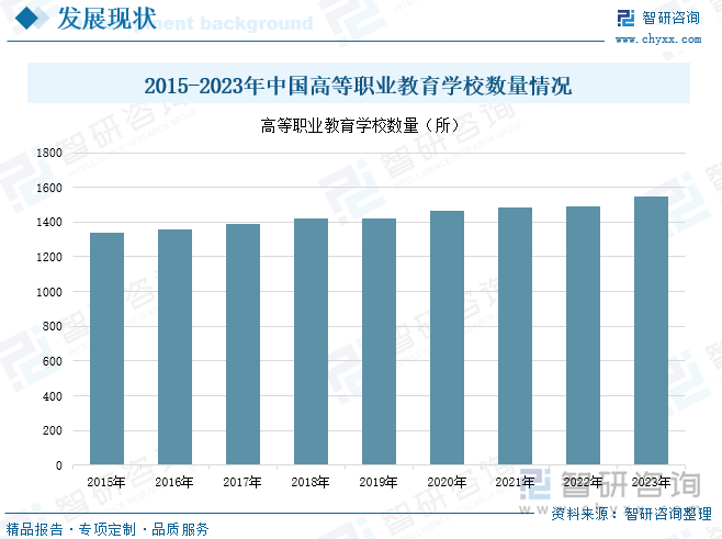 2015-2023年中国高等职业教育学校数量情况