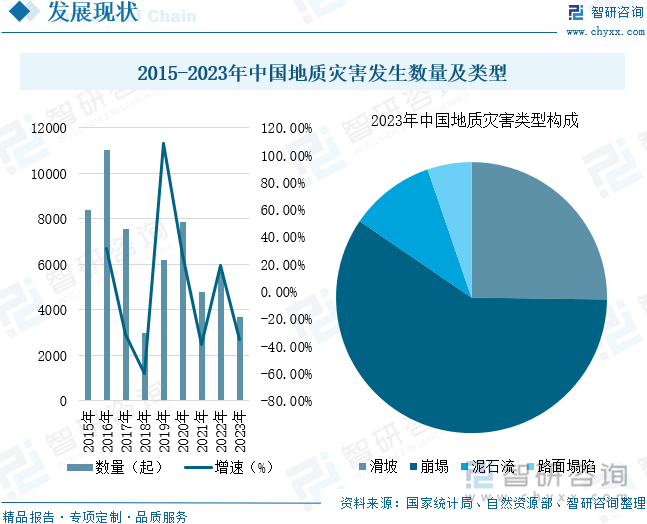 2015-2023年中国地质灾害发生数量及类型