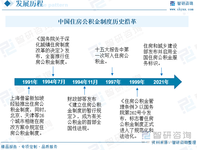 中国住房公积金制度历史沿革