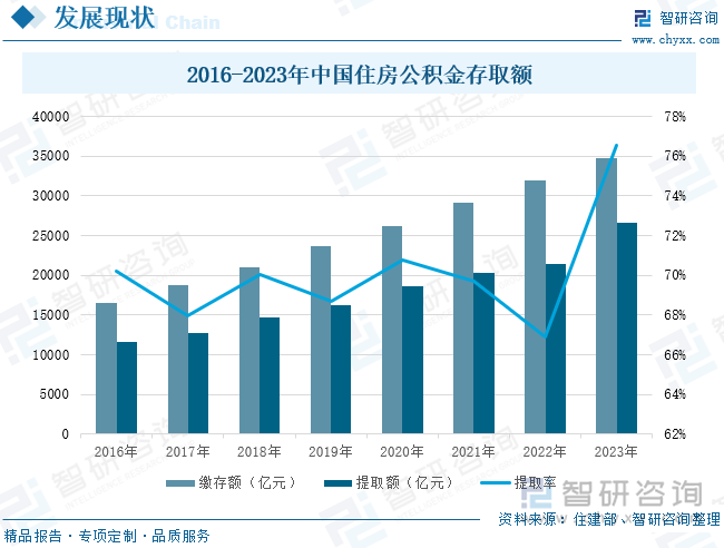 2016-2023年中国住房公积金存取额